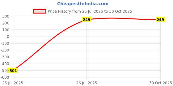 myntra.com Asian royal Set Of 10 Pink & Blue Butterfly Wall Stickers asian royal Price History Graph from 25 Jul 2025 to 30 Oct 2025