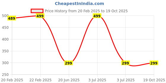 myntra.com Asian royal White & Green Printed Self-Adhesive Wall Sicker asian royal Price History Graph from 20 Feb 2025 to 18 Oct 2025