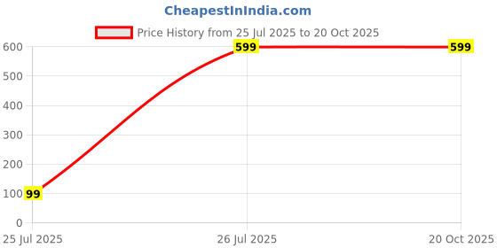 myntra.com Asian royal White & Yellow Printed Self-Adhesive Wallpaper asian royal Price History Graph from 25 Jul 2025 to 19 Oct 2025