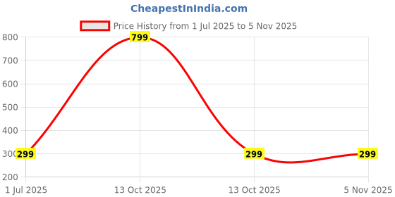 myntra.com asian royal Asian royalCream & Pink Printed Waterproof Wallpaper asian royal Price History Graph from 1 Jul 2025 to 2 Nov 2025