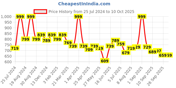myntra.com ASIAN STORM-12 Men Mesh Running Shoes asian Price History Graph from 25 Jul 2024 to 10 Oct 2025