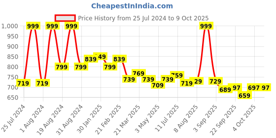 myntra.com ASIAN STORM-12 Men Mesh Running Shoes asian Price History Graph from 25 Jul 2024 to 9 Oct 2025
