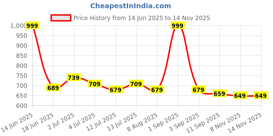 myntra.com ASIAN Textured Sports Sandals asian Price History Graph from 14 Jun 2025 to 13 Nov 2025