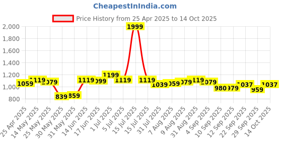 myntra.com ASIAN TITAN-03 Men Mesh Running Non-Marking Shoes asian Price History Graph from 25 Apr 2025 to 13 Oct 2025