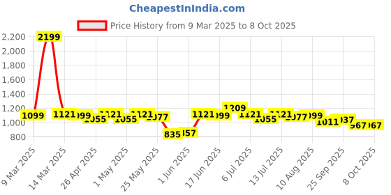 myntra.com ASIAN TITAN-04 Men Mesh Running Non-Marking Shoes asian Price History Graph from 9 Mar 2025 to 7 Oct 2025