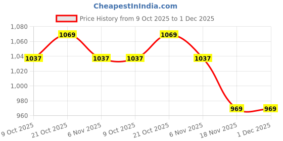 myntra.com ASIAN Titan-05 Men Lightweight Anti-Slip Running Shoes asian Price History Graph from 9 Oct 2025 to 30 Nov 2025