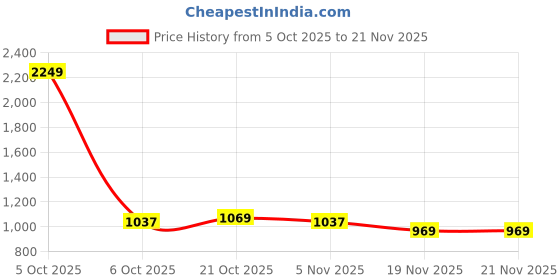 myntra.com ASIAN Titan-08 Men Mesh Non-Marking Running Shoes asian Price History Graph from 5 Oct 2025 to 21 Nov 2025