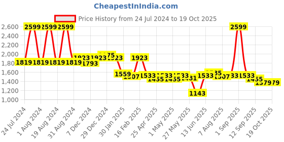 myntra.com ASIAN TITANIUM-02 Men Mesh Running Shoes asian Price History Graph from 24 Jul 2024 to 19 Oct 2025