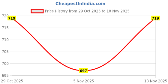 myntra.com ASIAN Toofan-10 Men Colourblocked Memory Foam Lace Ups Running Non-Marking Sports Shoes asian Price History Graph from 29 Oct 2025 to 18 Nov 2025