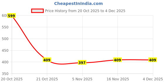 myntra.com ASIAN Unisex Kids Embellished Clogs asian Price History Graph from 20 Oct 2025 to 4 Dec 2025