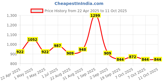 myntra.com ASIAN Unisex Kids Mesh Running Non-Marking Shoes asian Price History Graph from 22 Apr 2025 to 10 Oct 2025
