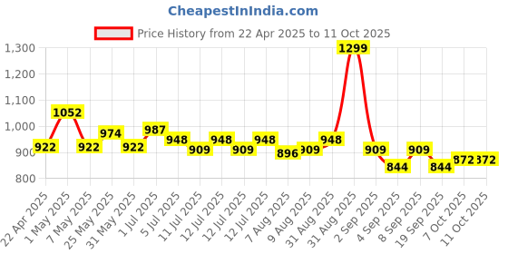 myntra.com ASIAN Unisex Kids Mesh Running Non-Marking Shoes asian Price History Graph from 22 Apr 2025 to 11 Oct 2025