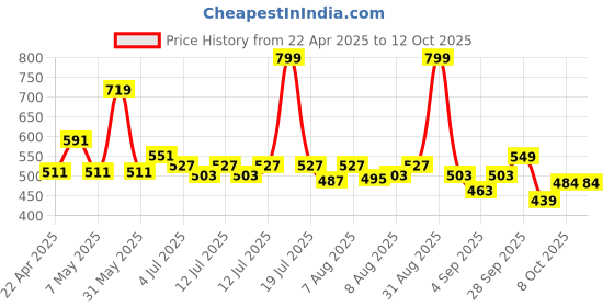 myntra.com ASIAN Unisex Kids Mesh Running Non-Marking Shoes asian Price History Graph from 22 Apr 2025 to 12 Oct 2025