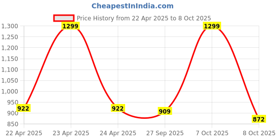 myntra.com ASIAN Unisex Kids Mesh Running Non-Marking Shoes asian Price History Graph from 22 Apr 2025 to 8 Oct 2025