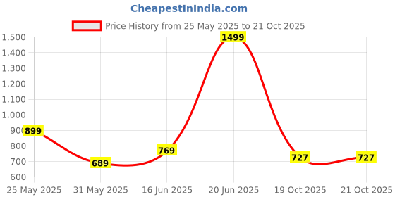 myntra.com ASIAN Unisex Kids Mesh Running Non-Marking Shoes asian Price History Graph from 25 May 2025 to 19 Oct 2025