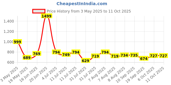 myntra.com ASIAN Unisex Kids Mesh Running Non-Marking Shoes asian Price History Graph from 3 May 2025 to 10 Oct 2025