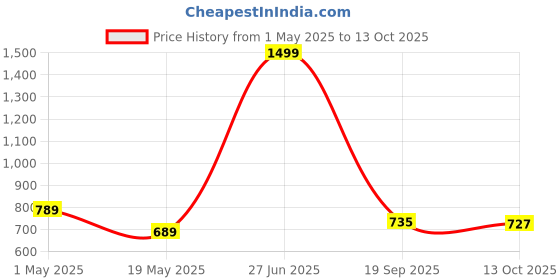 myntra.com ASIAN Unisex Kids Mesh Running Non-Marking Shoes asian Price History Graph from 1 May 2025 to 13 Oct 2025