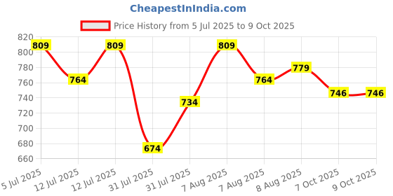 myntra.com ASIAN Unisex Kids Mesh Running Non-Marking Shoes asian Price History Graph from 5 Jul 2025 to 8 Oct 2025