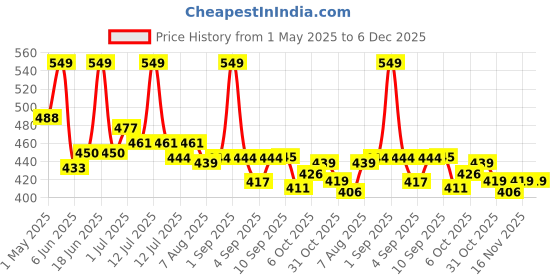 myntra.com ASIAN Unisex Kids Printed Sliders asian Price History Graph from 1 May 2025 to 6 Dec 2025