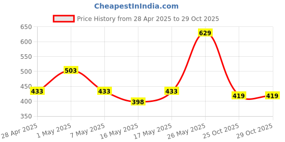 myntra.com ASIAN Unisex Kids Rubber Sliders asian Price History Graph from 28 Apr 2025 to 29 Oct 2025