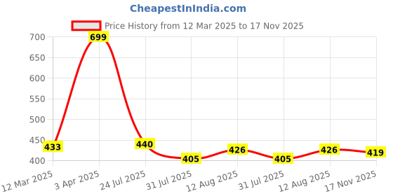 myntra.com ASIAN Unisex Kids Rubber Sliders asian Price History Graph from 12 Mar 2025 to 17 Nov 2025