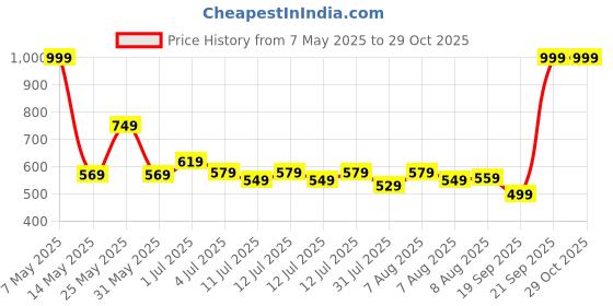 myntra.com ASIAN Unisex Kids Woven Design Regular Round Toe Sneakers asian Price History Graph from 7 May 2025 to 29 Oct 2025