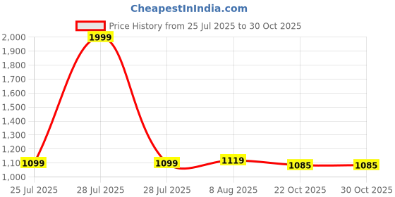 myntra.com ASIAN Wind Pro-11 Men Woven Design Slip-On Sneakers asian Price History Graph from 25 Jul 2025 to 30 Oct 2025