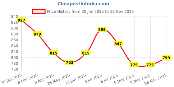 myntra.com ASIAN Women AROMA-03 Running Non-Marking Shoes asian Price History Graph from 30 Jan 2025 to 17 Nov 2025