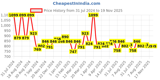 myntra.com ASIAN Women BLOSSOM-05 Running Shoes asian Price History Graph from 31 Jul 2024 to 18 Nov 2025