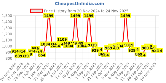 myntra.com ASIAN Women Blue Mesh Running Non-Marking Shoes asian Price History Graph from 20 Nov 2024 to 23 Nov 2025