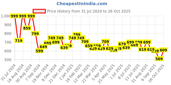 myntra.com ASIAN Women Blue Printed Slip-On Sneakers asian Price History Graph from 31 Jul 2024 to 26 Oct 2025