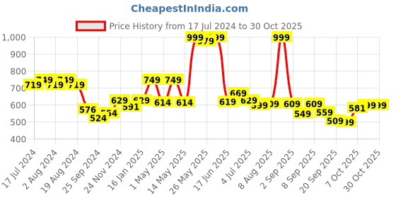 myntra.com ASIAN Women Butterfly Printed Lightweight Comfort Insole Basics Sneakers asian Price History Graph from 17 Jul 2024 to 29 Oct 2025