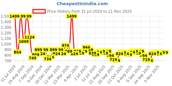 myntra.com ASIAN Women Charcoal Asian Superfly Mesh Running Non-Marking Shoes asian Price History Graph from 31 Jul 2024 to 20 Nov 2025