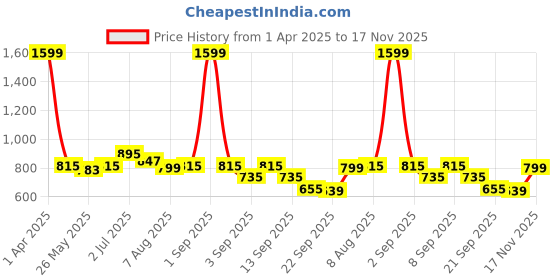 myntra.com ASIAN Women Colourblocked Round Toe Sneakers asian Price History Graph from 1 Apr 2025 to 17 Nov 2025