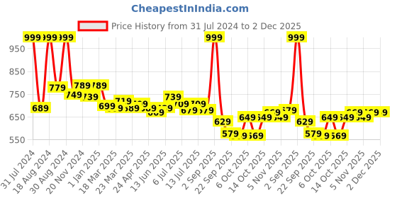 myntra.com ASIAN Women Grey & Peach-Coloured Mesh Running Shoes asian Price History Graph from 31 Jul 2024 to 2 Dec 2025