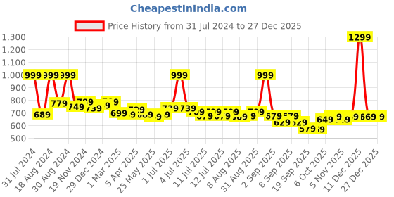 myntra.com ASIAN Women Grey Colourblocked Sneakers asian Price History Graph from 31 Jul 2024 to 27 Dec 2025