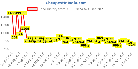 myntra.com ASIAN Women Grey Mesh Running Non-Marking Shoes asian Price History Graph from 31 Jul 2024 to 4 Dec 2025