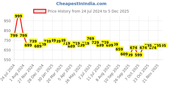 myntra.com ASIAN Women Grey Mesh Running Shoes asian Price History Graph from 24 Jul 2024 to 4 Dec 2025