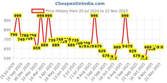 myntra.com ASIAN Women Grey Running Shoes asian Price History Graph from 25 Jul 2024 to 22 Nov 2025