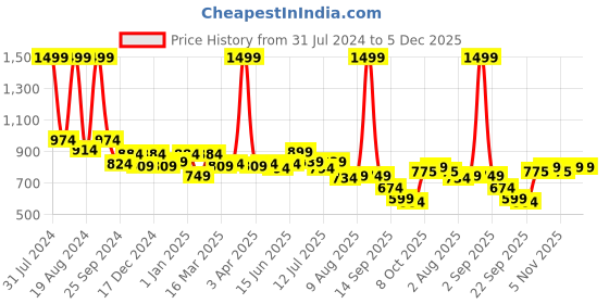 myntra.com ASIAN Women Maroon & Navy Blue Slip-On Running Shoes asian Price History Graph from 31 Jul 2024 to 4 Dec 2025