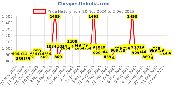 myntra.com ASIAN Women Mauve Mesh Running Non-Marking Shoes asian Price History Graph from 20 Nov 2024 to 1 Dec 2025