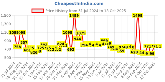 myntra.com ASIAN Women Memory Foam Technology Running Shoes asian Price History Graph from 31 Jul 2024 to 17 Oct 2025