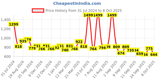 myntra.com ASIAN Women Memory Foam Technology Running Shoes asian Price History Graph from 31 Jul 2024 to 8 Oct 2025
