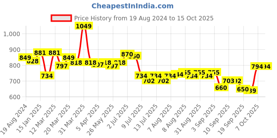 myntra.com ASIAN Women Memory Foam Technology Running Shoes asian Price History Graph from 19 Aug 2024 to 15 Oct 2025