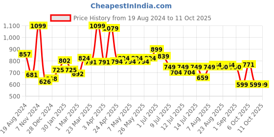 myntra.com ASIAN Women Memory Foam Technology Running Shoes asian Price History Graph from 19 Aug 2024 to 11 Oct 2025