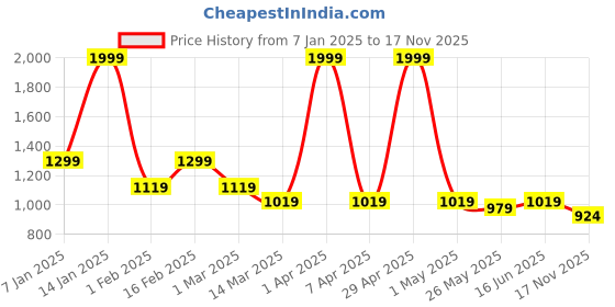 myntra.com ASIAN Women Mesh Non-Marking Running Shoes asian Price History Graph from 7 Jan 2025 to 17 Nov 2025