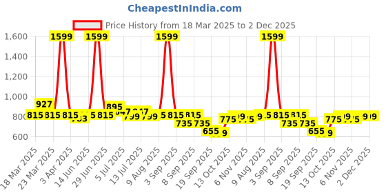 myntra.com ASIAN Women Mesh Non-Marking Running Shoes asian Price History Graph from 18 Mar 2025 to 2 Dec 2025