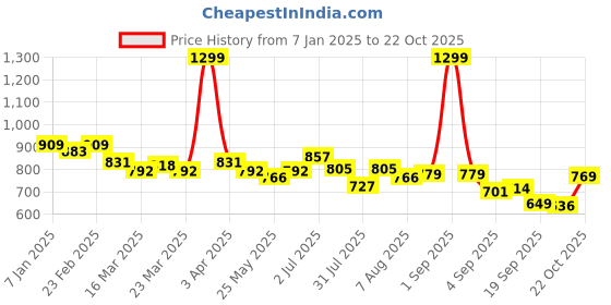 myntra.com ASIAN Women Mesh Running Lace-Ups Non-Marking Shoes asian Price History Graph from 7 Jan 2025 to 22 Oct 2025