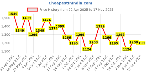 myntra.com ASIAN Women Mesh Running Lace-Ups Non-Marking Shoes asian Price History Graph from 22 Apr 2025 to 17 Nov 2025
