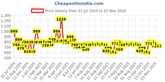 myntra.com ASIAN Women Mesh Running Non-Marking Shoes asian Price History Graph from 31 Jul 2024 to 25 Nov 2025
